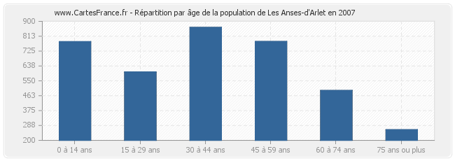 Répartition par âge de la population de Les Anses-d'Arlet en 2007